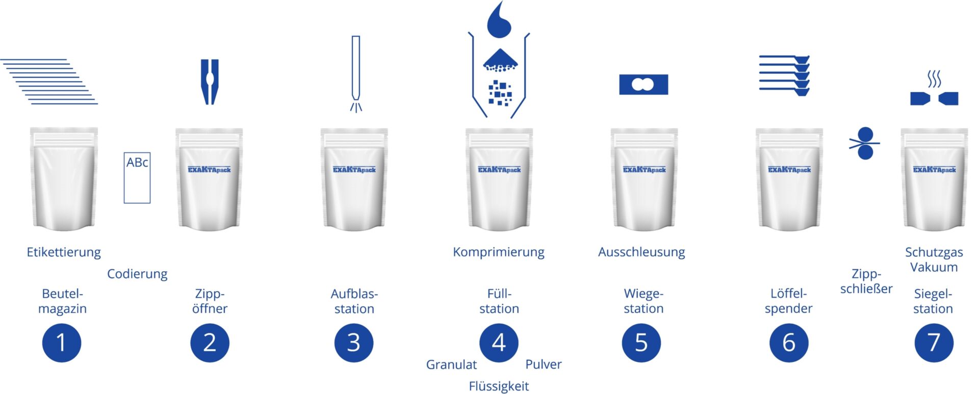 Schematische Abbildung des Doypack Abfüllprozess